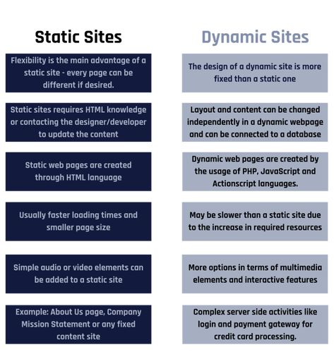 Static Site Generator vs. CMS: Which is Right for You? | ButterCMS Static Website, Content Management System, Content Management, Generators, Website Template, The Process, Web Development, Case Study, Blogging