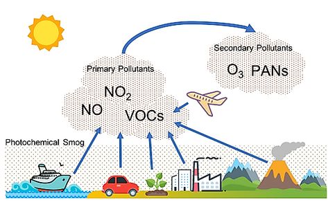 What Is Photochemical Smog? - WorldAtlas Icf Blocks, Paint Smell, Egypt Map, Natural Building Materials, Environmental Management, Organic Waste, China Map, Fiberglass Insulation, Earth Atmosphere