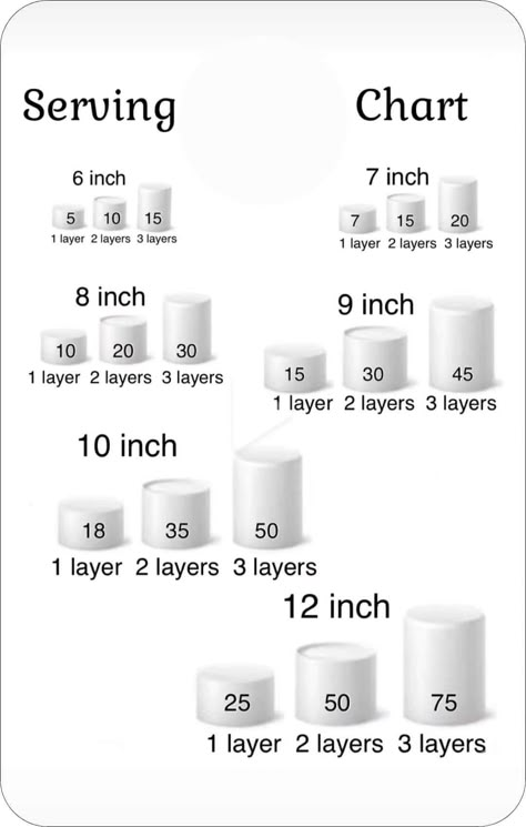 Cake Serving Size Chart, Cake Size Chart, Cake Pricing Chart, Cake Serving Chart, Cake Chart, Cake Sizes And Servings, Cake Designing, Safari Baby Shower Cake, Bakery Business Plan