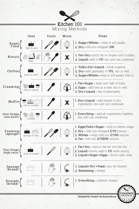 Kitchen Cheat Sheets, Cooking Photos, Kitchen Help, Cooking Guide, Food Info, Cooking Basics, Professional Kitchen, Cooking Method, Food Facts