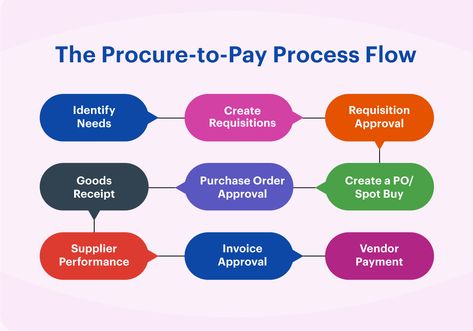 Procurement Management, Procurement Process, Contract Management, Process Flow, Math Strategies, Powerpoint Presentation Design, Purchase Order, Business Requirements, Supply Chain Management