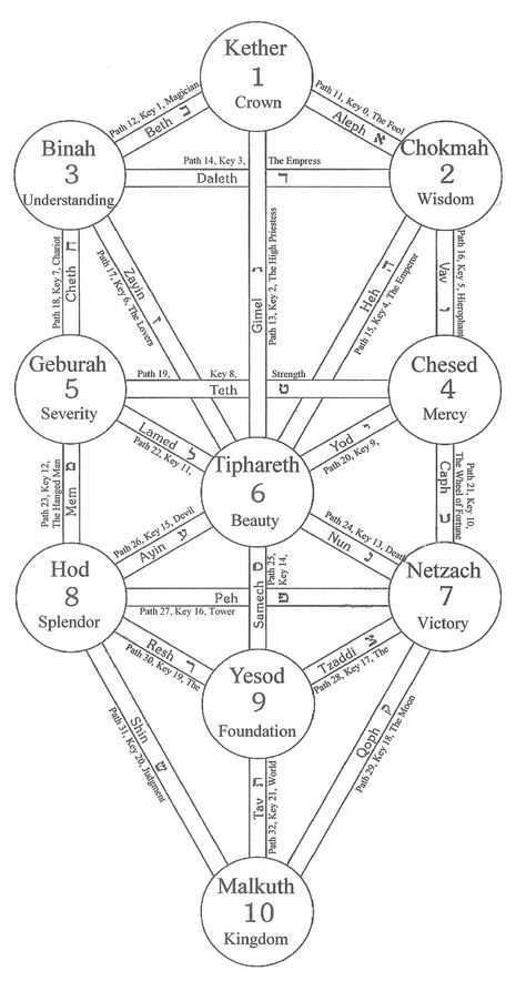 Life Tarot Card, Tree Of Life Kabbalah, Occult Knowledge, Esoteric Symbols, Magick Symbols, Jyotish Astrology, Sacred Geometry Symbols, Alchemy Symbols, Esoteric Art