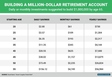 How much money you need to save each day to become a millionaire by age 65 by Kathleen Elkins and Mike Nudelman Jul. 28, 2015 Cheap Wishlist, Quotes Dream, Money Honey, Saving Plan, Retirement Fund, Budget Ideas, Retirement Accounts, Budget Planer, Budget Saving