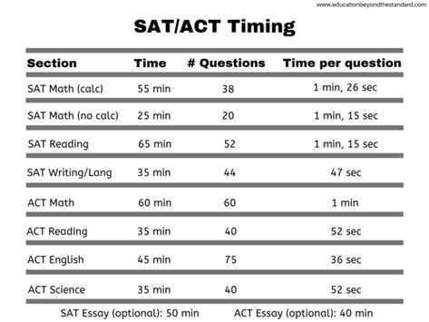 SAT and ACT test timing and time per question Sat Hacks, Test Taking Tips, Testing Coordinator, Act Study, Sat Tips, Sat Test Prep, Act Test Prep, Act Test, Test Tips