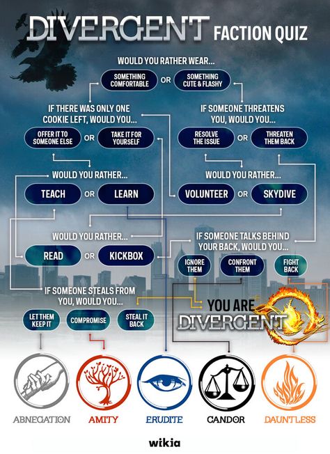 User blog:Asnow89/Divergent Faction Quiz | Divergent Wiki | Fandom Divergent Faction, Divergent Dauntless, Divergent Factions, Divergent Book, Divergent Fandom, Divergent Hunger Games, Jai Courtney, Divergent Trilogy, Divergent Insurgent Allegiant