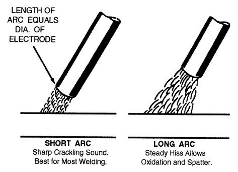 Welding Certification, Shielded Metal Arc Welding, Stick Welding, Welding Training, Welding Jobs, Safe Schools, Welding Tips, Welding Process, Arc Welding