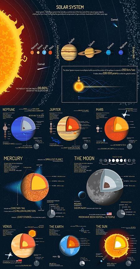 Outer Space Science, Milky Way Planets, Science Vector, Science Infographics, Astronomy Facts, Astronomy Science, Cool Science Facts, Space Facts, Earth And Space Science