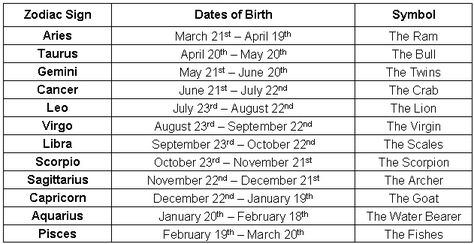 New zodiac sign dates: earth rotation horoscope, The zodiac signs are determined by the static segment of the sky that the sun is in at the time of birth. Description from eliassen.us. I searched for this on bing.com/images Birth Symbols, Astrology Signs Dates, New Zodiac Signs, Horoscope Compatibility, Zodiac Signs Chart, Gemini Tattoo, Zodiac Dates, Zodiac Aries, Zodiac Signs Dates