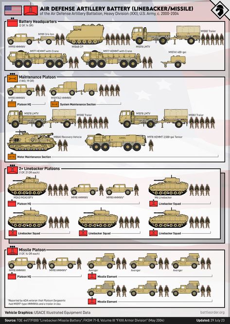 Army Structure, Useless Knowledge, Army Ranks, Military Tactics, Military Hardware, Military Artwork, Military Technology, Anime Military, Military Units