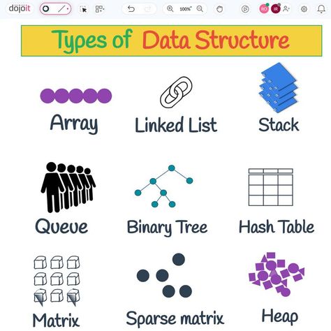 Types of Data Structure.
Save and share for your future work. Get a better view, 
visit: https://pub.dojoit.com/lELRe1Pc/Types-of-Data-Structure.

#Dojoit #onlinewhiteboard  #Data #datastructure #programming #binary #Matrix Programming Basics, Data Structures And Algorithms, Free Learning Websites, Binary Tree, Basic Computer Programming, Computer Science Programming, Learn Computer Science, Computer Learning, Sales Strategies