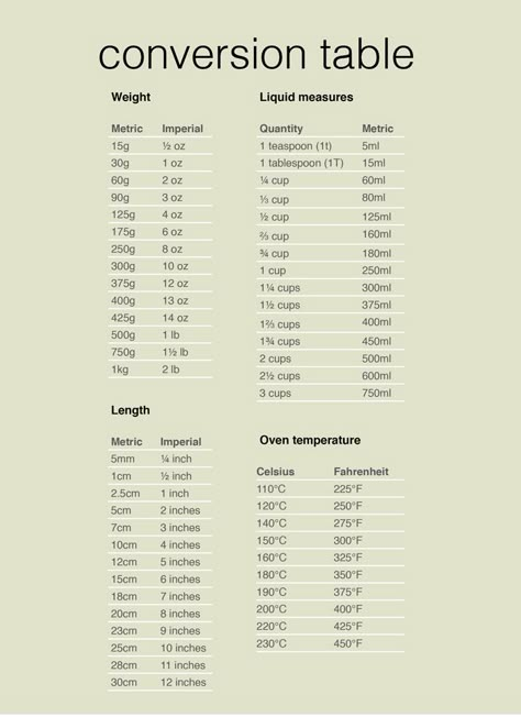 Cooking Conversion Chart, Baking Chart, Cooking Charts, Baking Conversion Chart, Cleaning Lists, Kitchen Cheat Sheets, Measurement Conversion, Metric Conversion Chart, Cooking Conversions