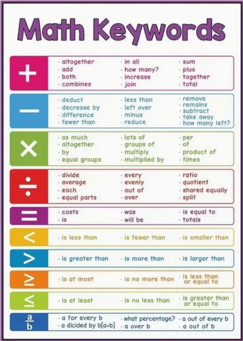 Basic Of Maths, Math Key Words Printable, Key Words In Math Word Problems, Math Basics Learning, Maths Basics Learning, Math Tips And Tricks, Mathematics Vocabulary, Notes For Math, Maths Knowledge