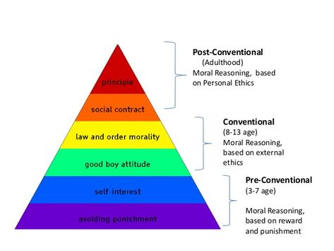 Lawrence Kohlberg Moral Development, Kohlberg's Stages Of Moral Development, Kohlberg Moral Development, Lawrence Kohlberg, Moral Development, Child Development Theories, University Tips, Social Contract, Storytelling Techniques