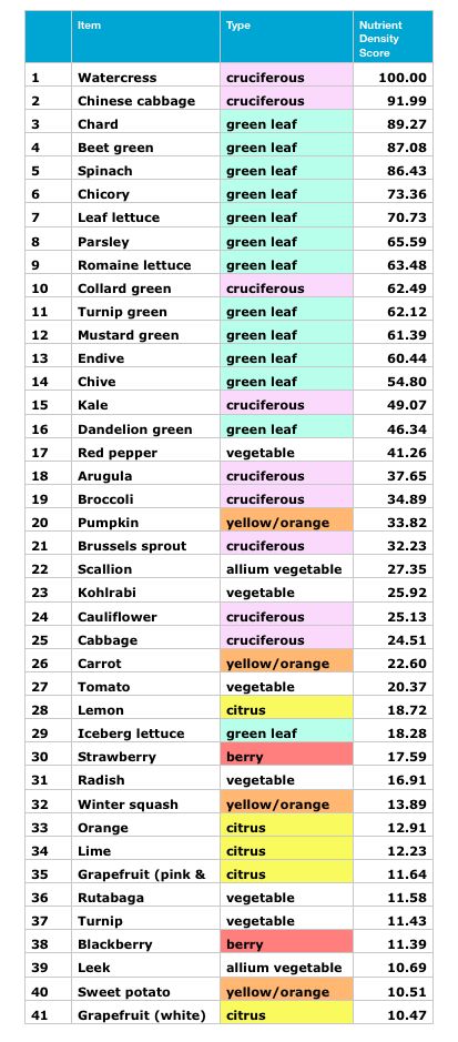 The healthiest veggies by rank. Watercress Is The Healthiest Vegetable? Carrot is #26? Here’s A Chart To Memorize. List Of Vegetables, Desserts Keto, Healthy Veggies, Nutrient Dense Food, Watercress, Healthy Vegetables, Nutrient Dense, Nutrition Tips, Fruits And Veggies