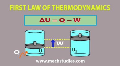 In this article, MechStudies tries to explain all about the first law of thermodynamics like definition, how it’s related to the conservation of energy, identifying instances where the law works in everyday situations, and finally in calculating changes in the internal energy after considering the work done and heat transferred. First Law Of Thermodynamics, Law Of Thermodynamics, Conservation Of Energy, Second Law Of Thermodynamics, Hydroelectric Dam, Internal Energy, Mechanical Energy, Heat Energy, Potential Energy