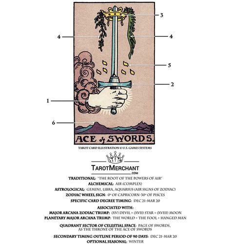 Ace Swords Tarot Meaning, Ace Of Swords Tattoo, Ace Of Swords Tarot Meaning, Ace Of Swords Tarot, King Of Swords Tarot, Temperance Tarot Card, Temperance Tarot, Ace Of Swords, Tarot Interpretation