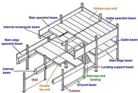 Types of Precast Components in a Building Precast Concrete Architecture, Precast Concrete Facade, Precast Concrete Facade Architecture, Concrete Wall Section Detail, Reinforced Concrete Structure Detail, Support Beam, Cad Blocks, Precast Concrete, Building Structure