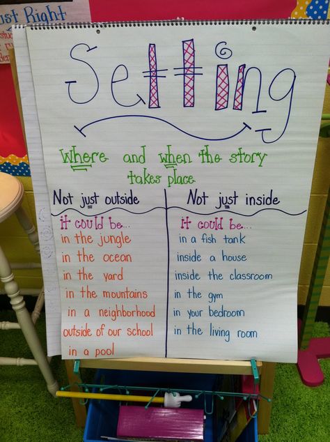 Great way to post what the setting in a story could be. Also could be used for ideas when students have to write a story & need a setting :) Setting Anchor Charts, Teaching Setting, Ela Anchor Charts, Kindergarten Anchor Charts, Classroom Anchor Charts, Writing Anchor Charts, Reading Anchor Charts, Reading Street, 2nd Grade Reading