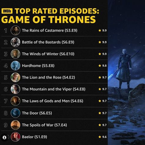 Watch Game of Thrones. Here are the top rated episodes of Game of Thrones according to IMDb ratings, as of April 2023. Daenerys Targaryen Face, Game Of Thrones History, King Joffrey, Episode Game, Joffrey Baratheon, Game Of Thrones Episodes, The Winds Of Winter, Bran Stark, Watch Game Of Thrones