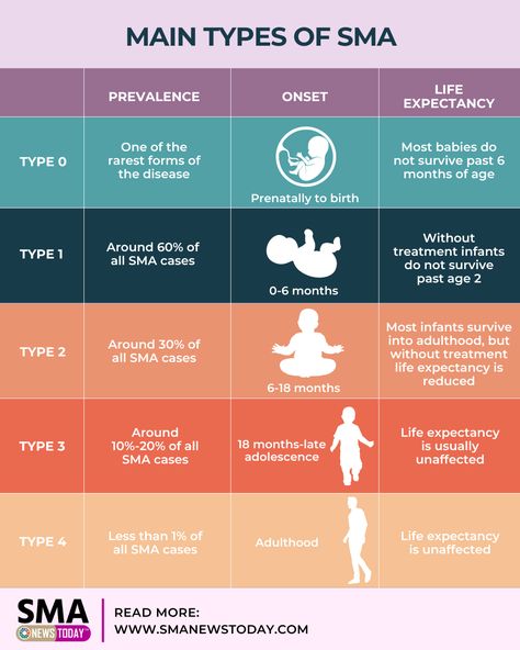 Spinal Muscular Atrophy Awareness, Fetal Movement, Spinal Muscular Atrophy, Study Stuff, Motor Neuron, Genetic Diseases, Lower Extremity, Developmental Delays, Muscle Weakness