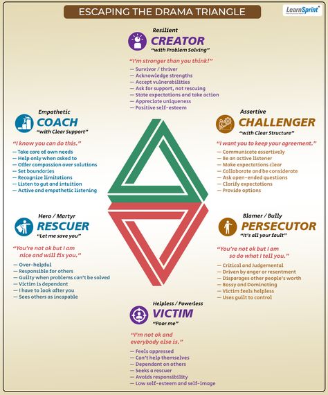 We unconsciously get pulled into the 3 dysfunctional roles of the Drama Triangle in many situations. Be self-aware and consciously choose to step out towards the positive roles! #dramatriangle #assertiveness #transactionalanalysis #learnsprint #leadershipunlocked #revathionline #youhavethepower The Drama Triangle, Drama Triangle Worksheet, Karpman Drama Triangle, Couple Counseling, Healthy Vs Unhealthy Relationships, Emotional Mastery, Drama Triangle, Drama Activities, Psychology Studies