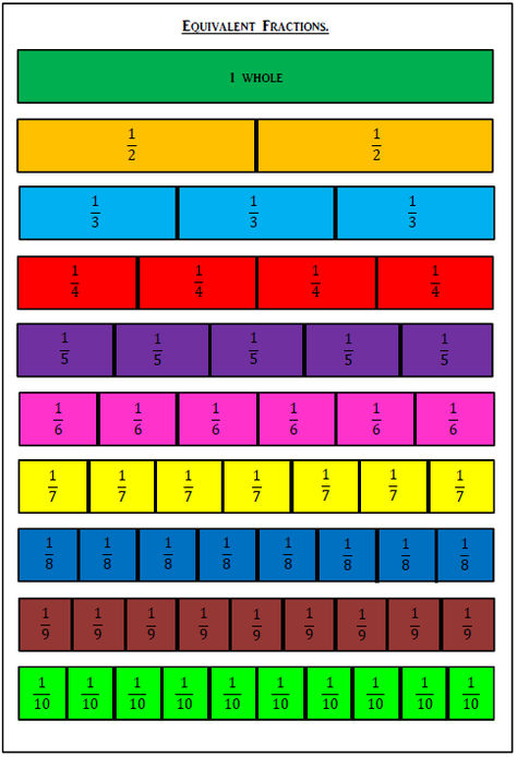 Whiteboard Activities, Division Math Games, Fraction Chart, Math Classroom Decorations, Teaching Fractions, Eureka Math, Math Graphic Organizers, Math Centers Middle School, Equivalent Fractions