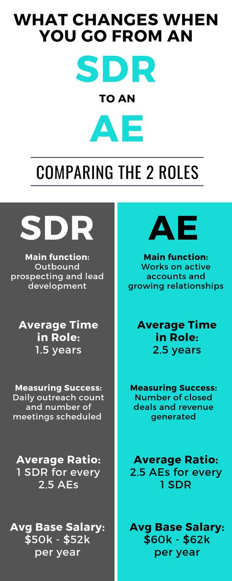 The Progression of SDR to Account Executive | Sales Career Advice Sales Career, Career Progression, Sales Development, The Rainmaker, Sales Techniques, Measuring Success, Account Executive, Accounting Manager, Proof Of Concept