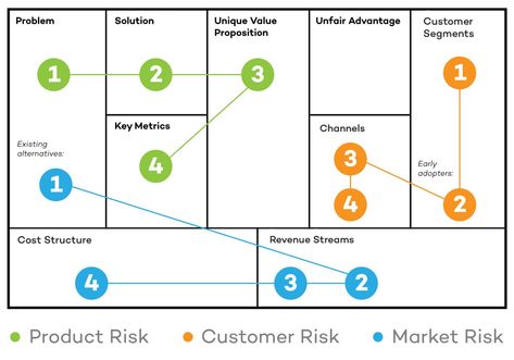 Lean-Canvas-Identify-Risk-Derisk Lean Canvas, Business Canvas, Business Strategy Management, Design Thinking Process, Lean Startup, Business Model Canvas, Kanban Board, Business Models, Business Analysis