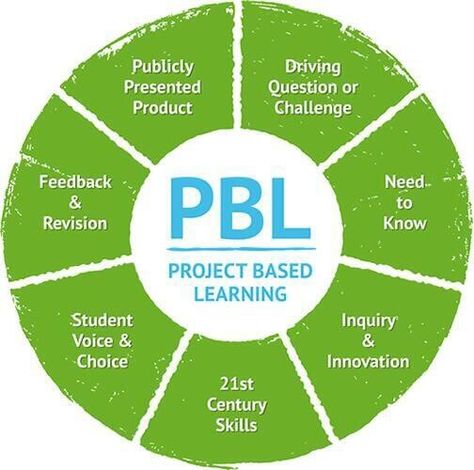 PBL cycle Inquiry Project, Pbl Projects, Inquiry Learning, Problem Based Learning, 21st Century Learning, Inquiry Based Learning, 21st Century Skills, Instructional Strategies, Learning Projects