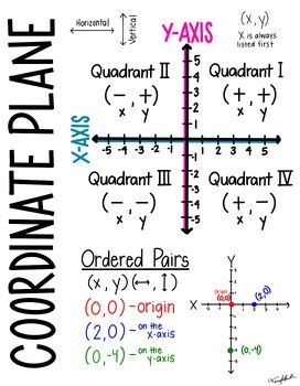 Coordinate Plane Notes / Anchor Chart!Print on poster size paper OR print for students to keep in their binder.This is page 7 of my anchor charts BUNDLE! Click HERE to get the bundle! Grade 6 Notes, Coordinate Plane Anchor Chart, Math Study Notes, Math Study Guide, Math Tips, Teaching Math Strategies, 6th Grade Math, School Study Ideas, Coordinate Plane