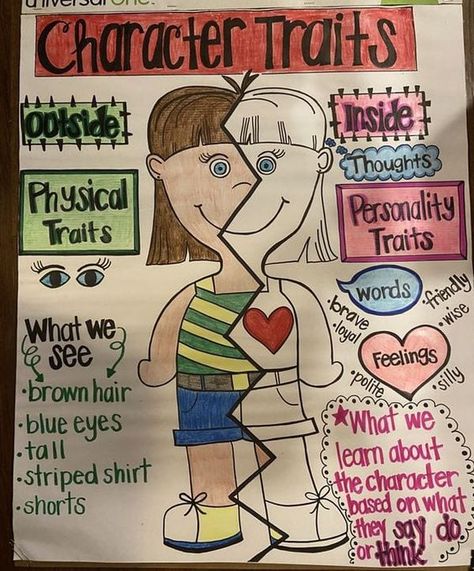 Character Anchor Chart, Character Trait Anchor Chart, Character Traits Poster, Teaching Character Traits, Ela Anchor Charts, Teaching Character, Describing Characters, Classroom Anchor Charts, Writing Anchor Charts