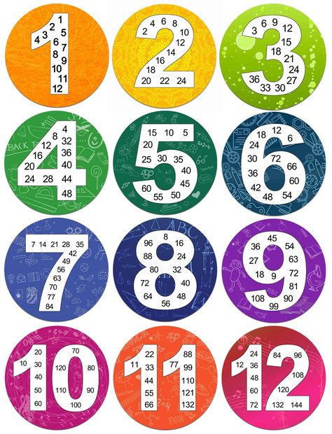 Skip Counting Number Posters, Stem Symbols, Maths Charts For Classroom, Math Day Activities, Chart Design For School, Math Poster Design Ideas, Maths Chart Ideas, Number 10 Design, Multiplication Exercises