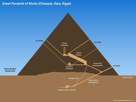 Cross section of the Great Pyramid near Giza, Egypt. Great Pyramid Of Khufu, Ancient Egyptian Architecture, Pyramid Of Giza, Ancient Egyptian Tombs, Egypt Project, The Great Pyramid, Great Pyramid, Great Pyramid Of Giza, Egyptian Pyramids