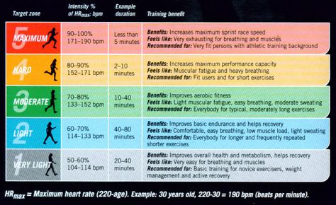 Heart Rate Target Zones Heart Rate Chart, Heart Rate Training, Target Heart Rate, Farm To Fork, Heart Rate Zones, Fitness Jobs, Aerobics Workout, Benefits Of Exercise, Athletic Training