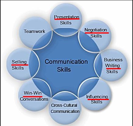 4 Leadership Skills That Will Make You a Stronger Entrepreneur Communication Skills Images, Communication Model, Influencing Skills, Business Communication Skills, Interpersonal Communication Skills, Business Writing Skills, Team Culture, Effective Management, Logo Board