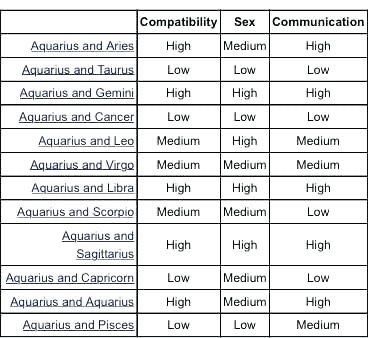 Sign Compatibility Chart, Capricorn Compatibility Chart, Aquarius Compatibility Chart, Scorpio Compatibility Chart, Aries Compatibility Chart, Mbti Funny, Zodiac Signs Compatibility Chart, Zodiac Sign Compatibility, Aquarius Compatibility