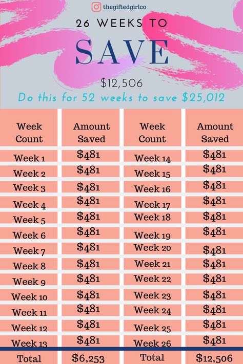 Saving for a big purchase? Saving with multiple people? Use this guide to save over $12,000 in 6 months!!! Use it for a whole year to save more than $25,000!!!!! (if you're doing this alone, make sure it fits in your budget FIRST!) -The Gifted Girl Save 12000 In 6 Months, 6 Months Savings Plan, Six Month Saving Plan, 12 Week Saving Challenge, How To Save 10 000 In 6 Months, How To Save 15000 In 6 Months, 3000 Savings Challenge In 3 Months, 10 000 Savings Plan 6 Months, 20 000 Savings Plan