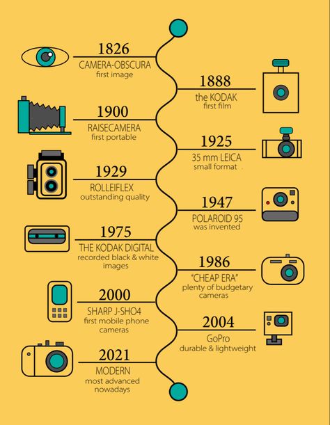 History Of Technology Timeline, Timeline With Pictures, Evolution Of Technology Poster, History Of Cinema, Evolution Of Camera, Camera Evolution, History Of Photography Timeline, Evolution Of Media, Camera History