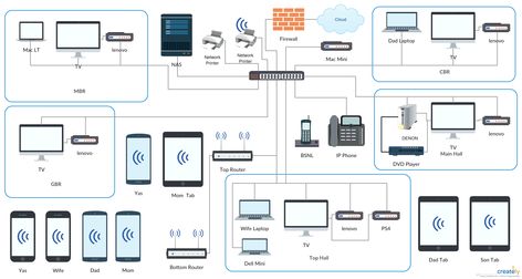 Home Network Plan - This diagram shows the network setup using Cisco Networking objects. You can use this to modify and create your own home network setup. Simply click on the diagrams to use as a template #cisco #diagrams #networking Home Network Closet, Home Networking Setup, Network Closet, Home Lab, Cisco Networking, Computer Projects, Home Bar Design, Network Engineer, Server Room