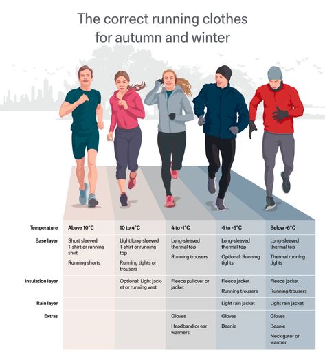 A graphic explaining layered clothing: The correct running clothes for different temperatures. Running In Winter, Tips On Running, Running In The Cold, Cute Running Outfit, Layered Clothing, Running In Cold, Runners Outfit, Light Rain Jacket, Jogging Outfit