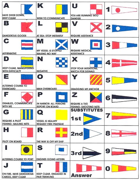 The signal flag  “C” also stands for “affirmative” or “yes,” which symbolizes positivity and is an answer we always want to give at CCC. Nato Alphabet, Nautical Flag Alphabet, Maritime Signal Flags, Maritime Flags, Nautical Alphabet, Nautical Signal Flags, Marine Flag, Flag Alphabet, Boat Flags