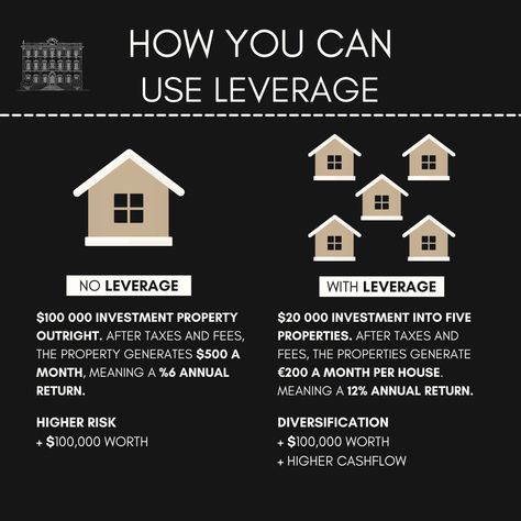 How you can use leverage

No leverage

$100 000 investment property outright. after taxes and fees, the property generates $500 a month, meaning a %6 annual return.
higher risk
+ $100,000 worth

With leverage

$20 000 investment into five properties. after taxes and fees, the properties generate €200 a month per house. meaning a 12% annual return.
diversification
+ $100,000 worth
+ higher cashflow

#CostaBlancaNort  #DreamHome  #RealEstate  #Property  #HomeBuyers  #Investment  #LuxuryLiving  #BeachfrontProperty  #RetirementHome  #MediterraneanLiving  #Spain  #Expats  #InternationalLiving  #HomeSweetHome  #ParadiseFound  #DreamComeTrue Real Estate Investing Rental Property, Month Meaning, Real Estate Infographic, Generational Wealth, Mediterranean Living, Investment Properties, Paradise Found, Beachfront Property, High Risk