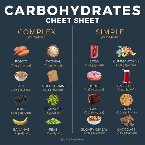 TRIFECTA on Instagram: “CARBOHYDRATES CHEAT SHEET - COMPLEX VS SIMPLE! 🍠🥗🍉 . . Since carbs are in nearly EVERYTHING, this gives you a breakdown of some of the most…” Complex Carbs List, Carbohydrates Food List, Smoothie Aesthetic, Carbs List, Makanan Rendah Kalori, Carb Cycling Diet, Diet Sehat, Tips Diet, Complex Carbs