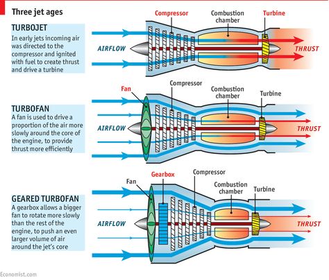 The next stage for airlines in engine efficiency and noise management is the geared turbofan, technology that is common on smaller jets but new to airliners. Pratt & Whitney's newest engines purport to solve the problem of possible gearbox breakdown on huge engines, something conservative airlines have feared despite the greater efficiency the technology offers. Jet Motor, Aircraft Maintenance Engineer, Jet Turbine, Turbojet Engine, Aviation Education, Turbofan Engine, Engine Diagram, Aviation Technology, Turbine Engine