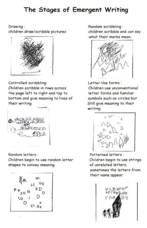 stages of writing development in early childhood - Google Search Emergent Writing, Early Childhood Education Resources, Writing Development, Emergent Curriculum, Emergent Literacy, Stages Of Writing, Learning Stories, Writing Area, Preschool Writing