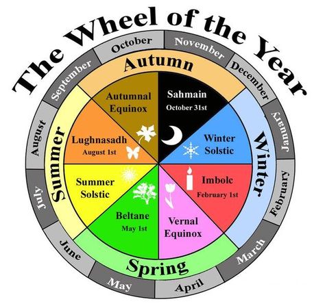 Image detail for -the wheel of the year stops turning at the winter solstice in our part of the word its summer September Equinox, Pagan Nature, The Wheel Of The Year, Autumnal Equinox, Wheel Of The Year, Medicine Wheel, Juice Recipes, Beltane, Psychic Reading