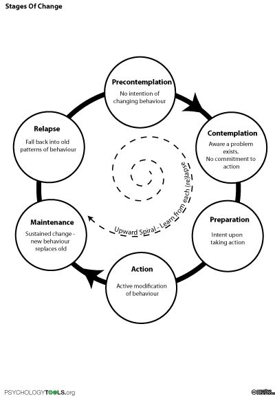 Stages Of Change for Addiction Stages Of Change, Psychology Tools, Cbt Worksheets, Clinical Social Work, Motivational Interviewing, Mental Health Counseling, School Social Work, Therapy Counseling, Counseling Resources