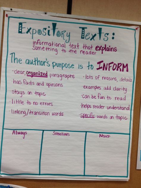 Week 1: Expository text anchor chart Like the "always", "sometimes," and "never" Expository Text Anchor Chart, Expository Writing Anchor Chart, Personal Statement For College, Explanatory Writing, Expository Text, 6th Grade Writing, Research Paper Topics, Fourth Grade Writing, Informative Writing