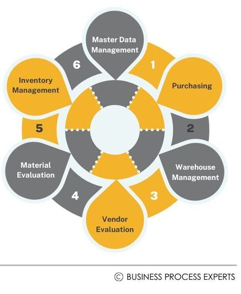 SAP MM Module Supply Chain Process, Master Data Management, Procurement Process, Data Migration, Warehouse Management, Process Flow, Financial Accounting, Process Improvement, Data Structures