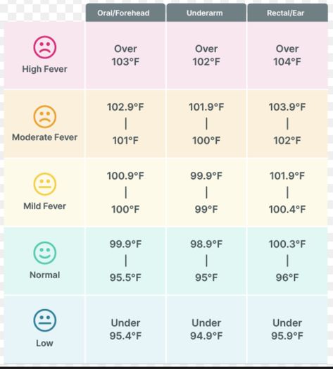 Fever Chart For Adults, Infant Fever Chart, Toddler Fever Chart, Fever Chart For Babies, Fever Temperature Chart, Baby Charts, Fever Chart, Toddler Fever, Fever Temperature